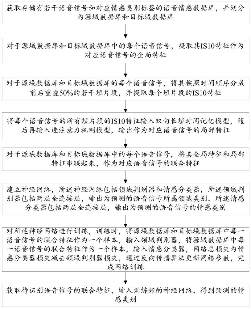 A speech emotion recognition method and device based on domain confrontation