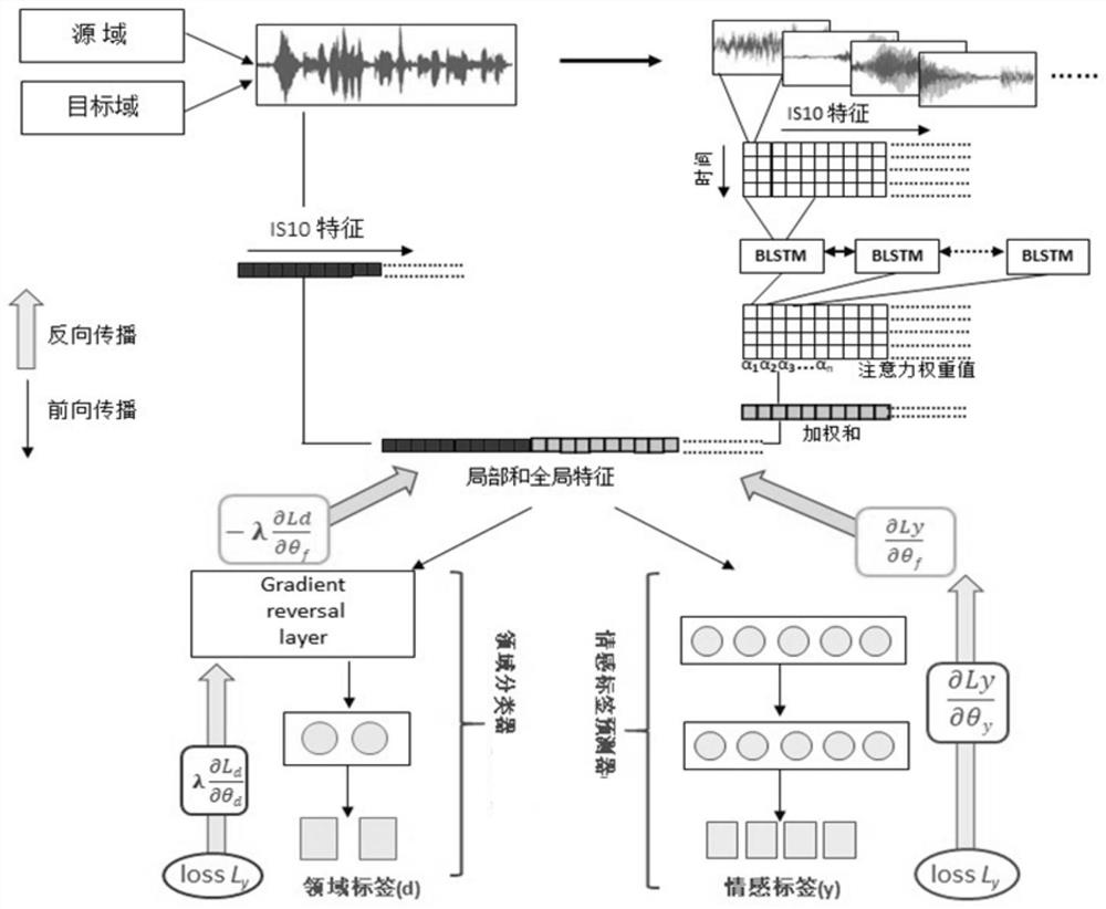 A speech emotion recognition method and device based on domain confrontation