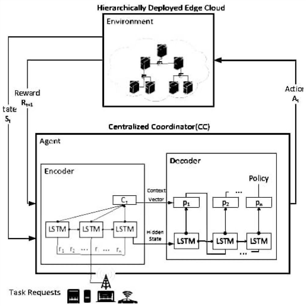 Task scheduling method based on deep reinforcement learning in hierarchical edge computing environment