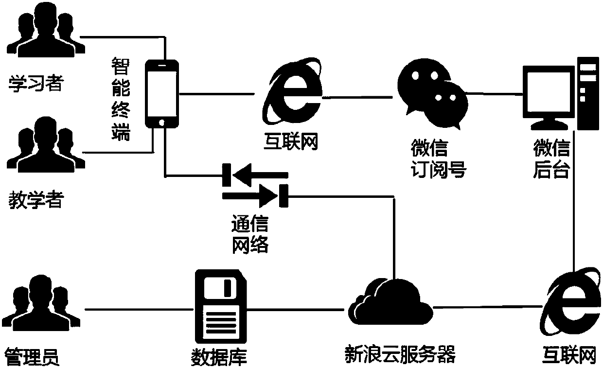 Method for developing privately-customized small-scale online teaching platform