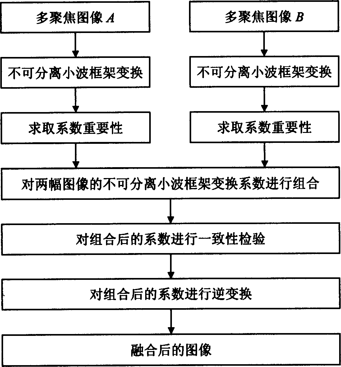 Multiple focus image fusing method based inseparable small wave frame change