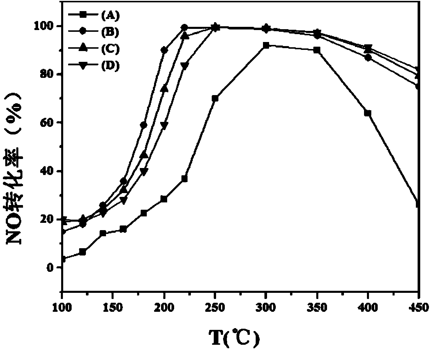 Low-temperature SCR (Selective Catalytic Reduction) catalyst taking La-doped TiO2 as carrier and preparation method