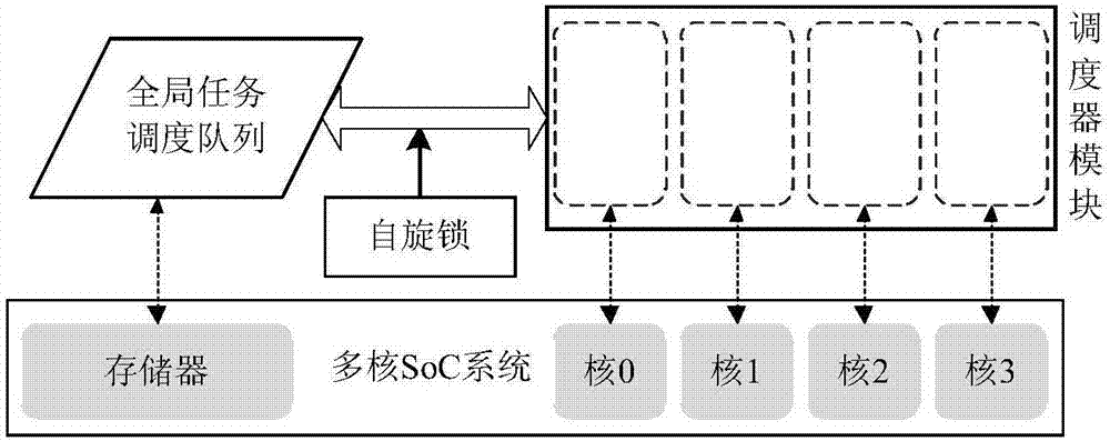 Parallel scheduling method for satellite-borne multi-core SoC (System on a Chip) task-level load balance