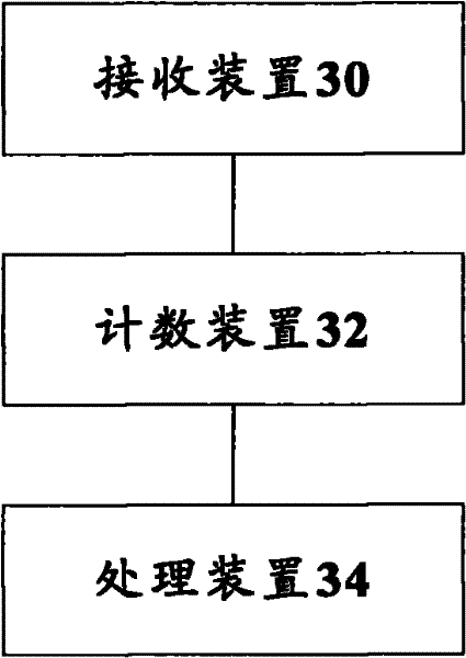 Short message service access control method and base station subsystem