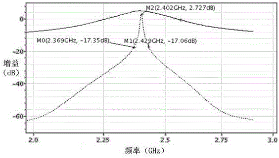 A radio frequency high q value bandpass filter