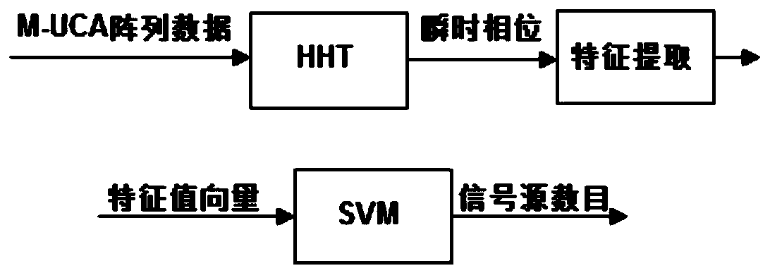 A modeling method for m-uca estimation of m-1 sources