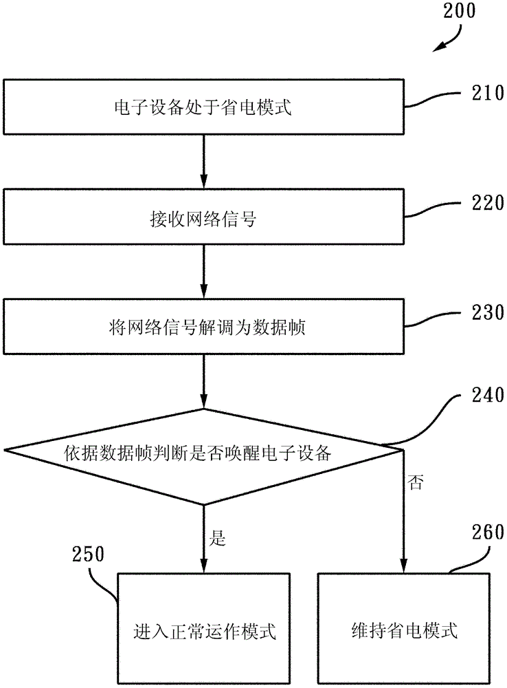 Network access device with low power consumption remote wake-up mechanism