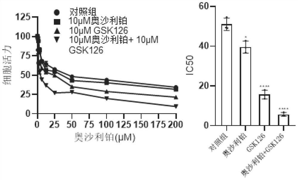 Application of GSK126 in preparation of medicine for treating oxaliplatin drug-resistant colon cancer