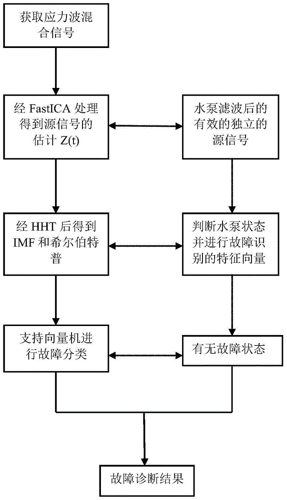 A Fault Diagnosis Method for Fire-fighting Water Pumps Running at Low Speed