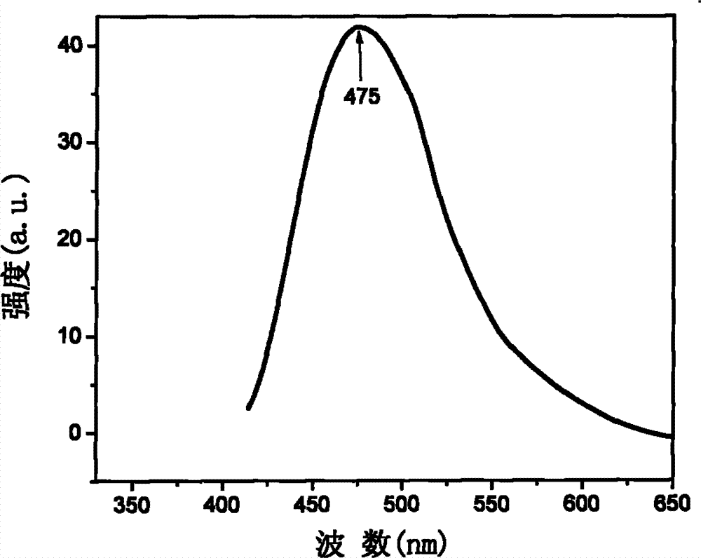 Organic-inorganic hybrid blue light luminescent material based on polyhedral oligomeric silsesquioxane, preparation method and application thereof