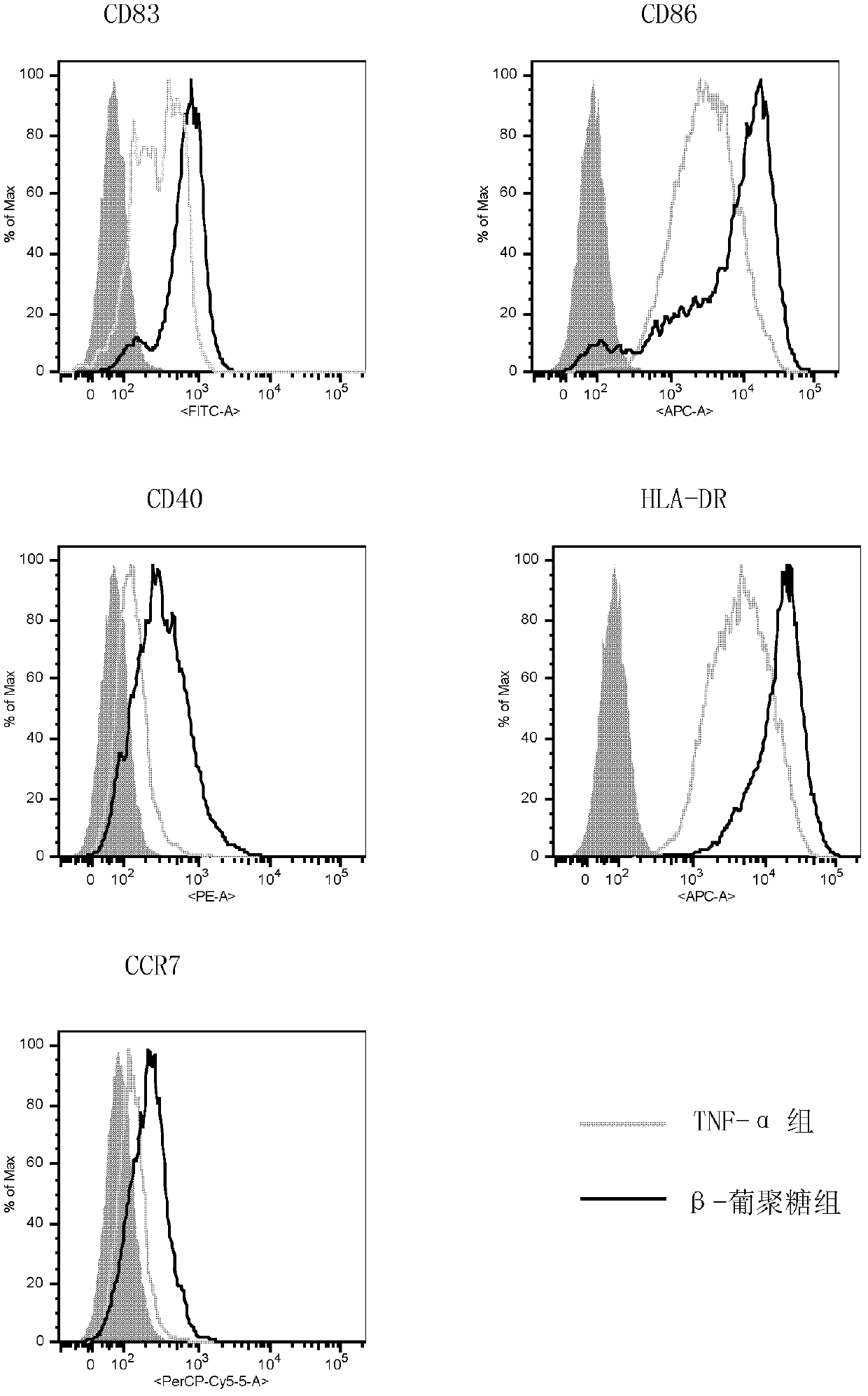 Application of beta-dextran in preparation of human dendritic cell tumor vaccine