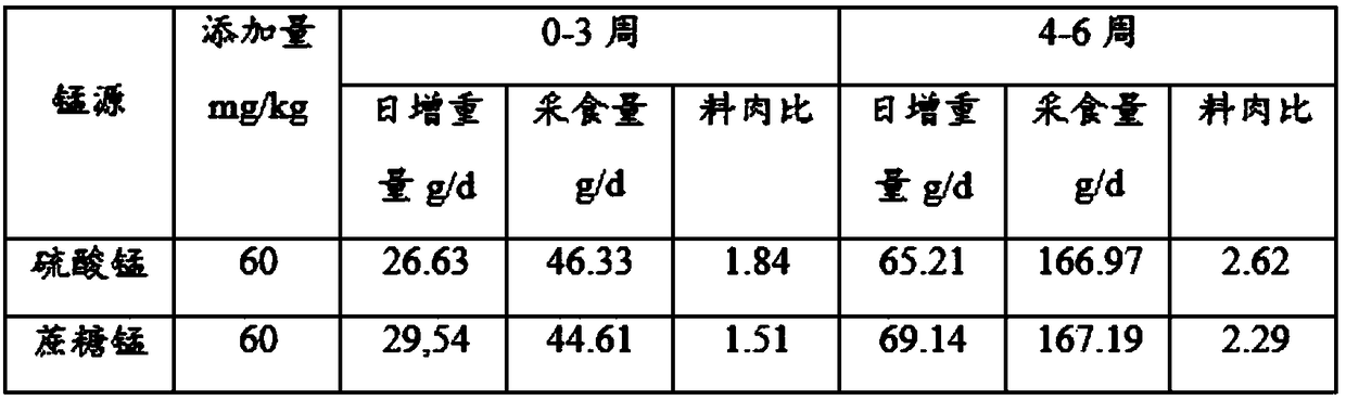 The preparation method of sucrose manganese complex