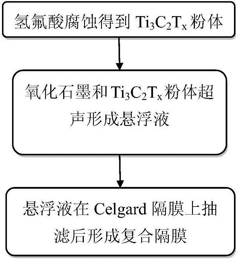 Ti3C2Tx/oxidized graphene/Celgard composite membrane