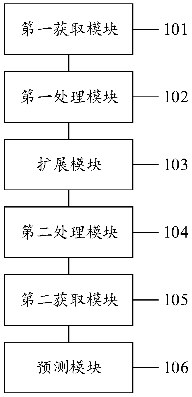 Tumor ablation curative effect prediction method, device, equipment and computer medium