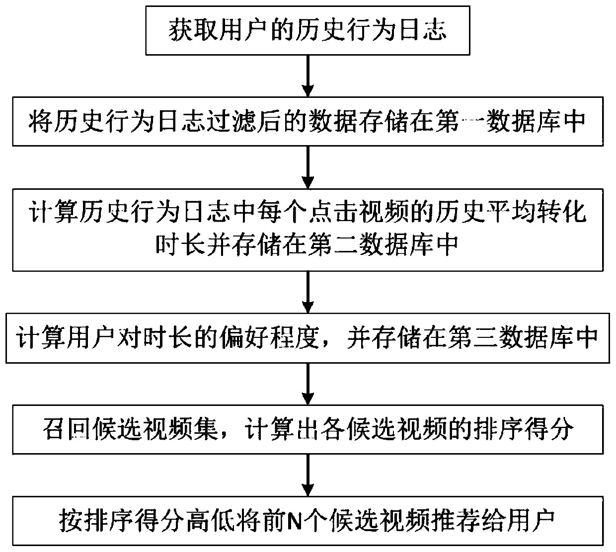 Collaborative recall method based on user clicking and conversion duration feedback