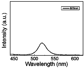 Triple anti-counterfeiting material based on perovskite composite structure and its application