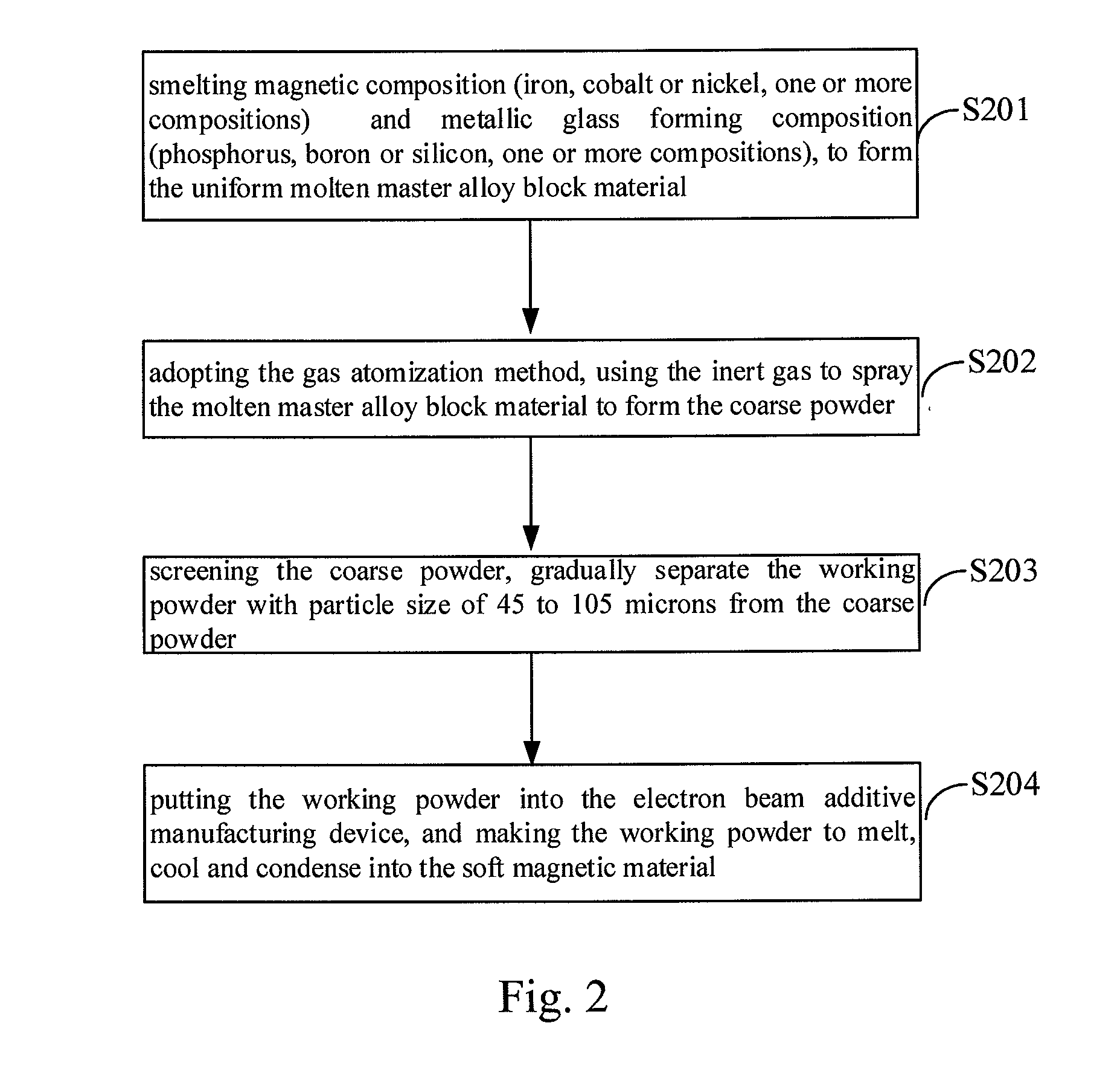 Method of manufacturing soft magnetic material