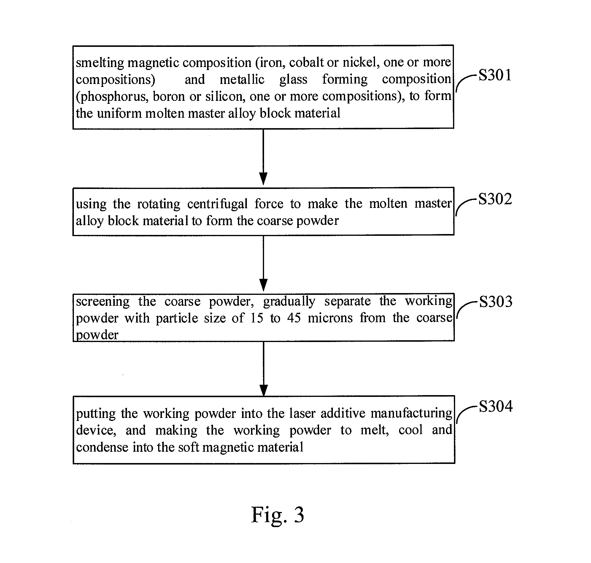 Method of manufacturing soft magnetic material