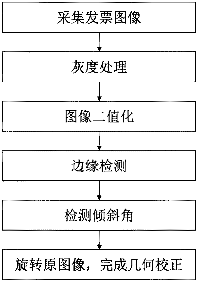 Invoice tilt detection and geometric correction method based on image recognition