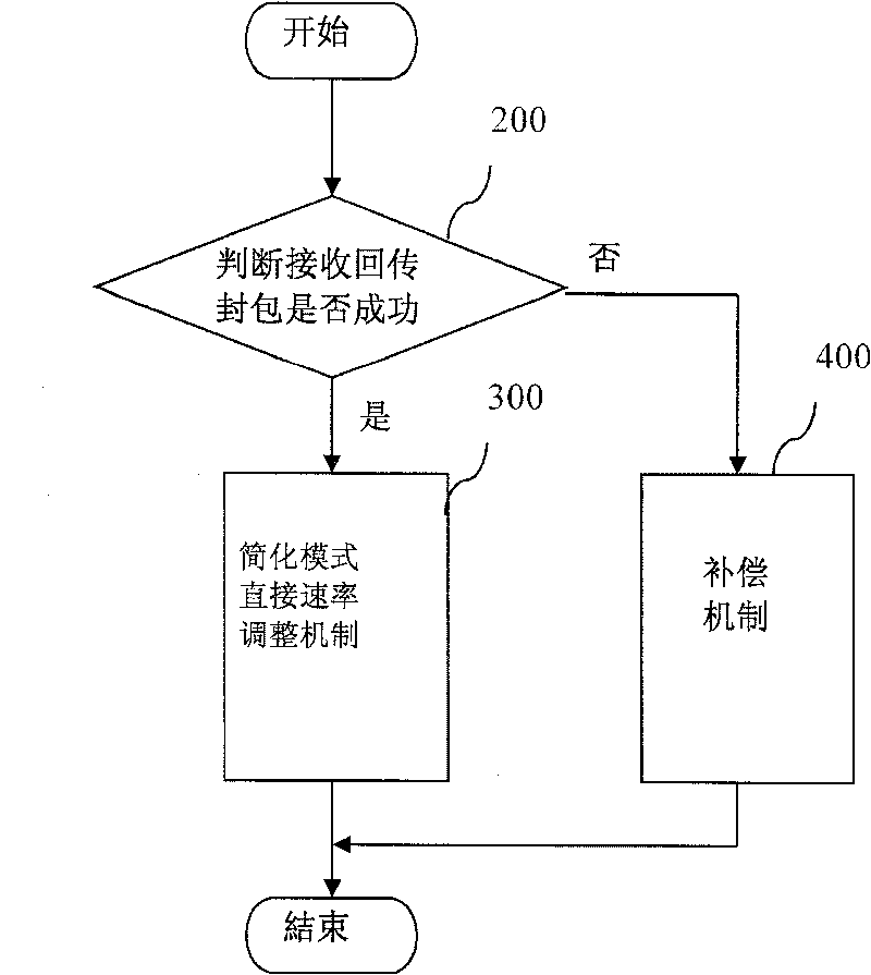 Speed adjusting method via cross-level-analysis for WLAN