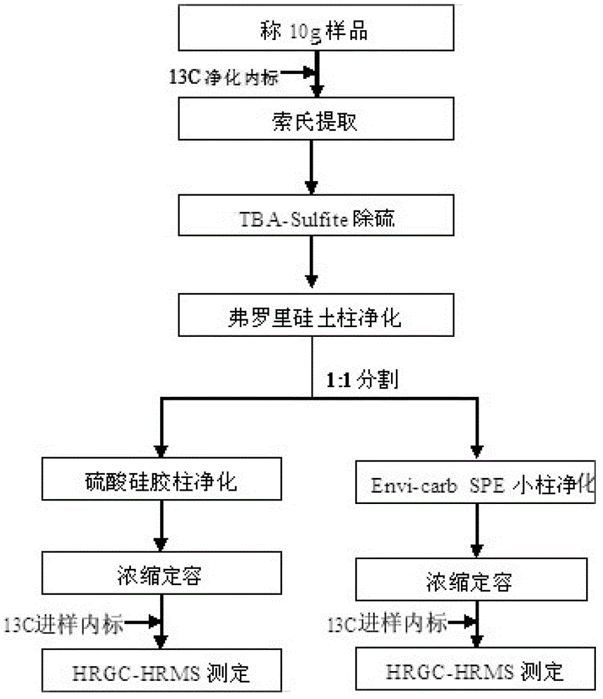 Determination method for OCPs in environmental sample