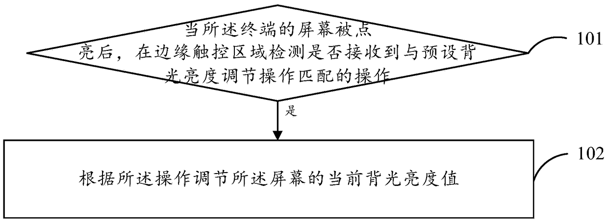 Backlight brightness adjustment method and device