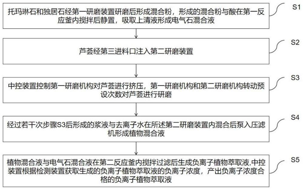 Preparation process and equipment for extracting negative ion liquid through tourmaline plants