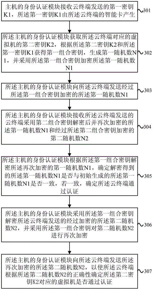 Method, equipment and system for authenticating identities