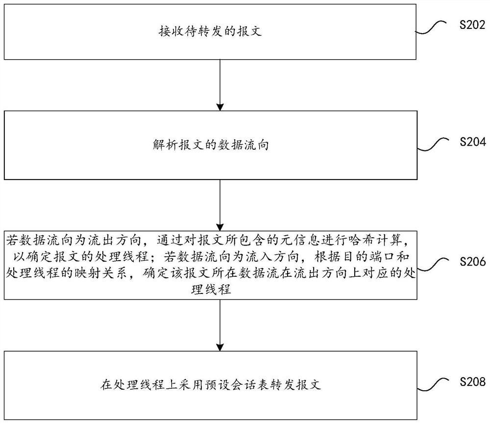 Message forwarding method and device, storage medium and electronic equipment