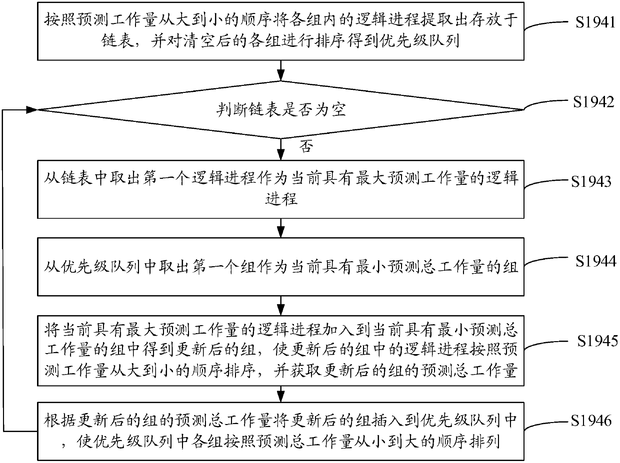 Method and device for load balancing of parallel discrete event simulation, medium and computer equipment