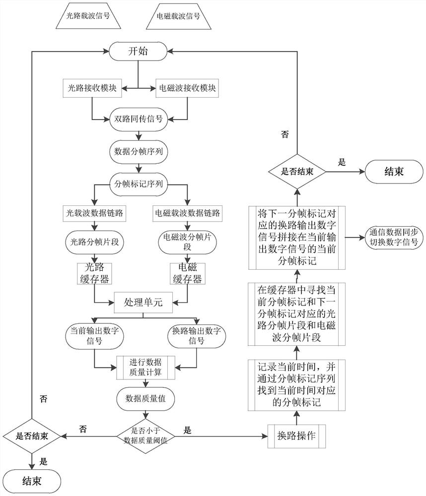 Double-link data switching processing method for digital simultaneous transmission system