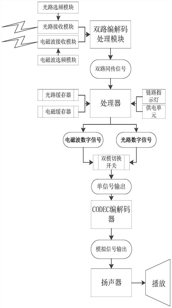 Double-link data switching processing method for digital simultaneous transmission system