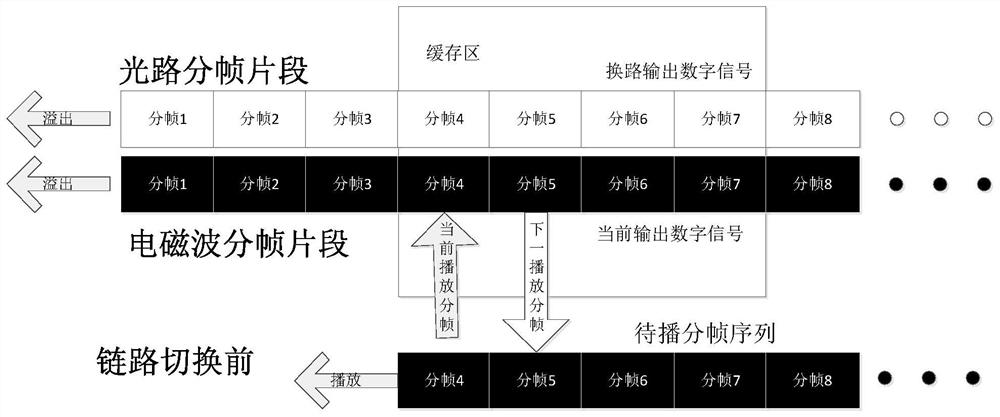 Double-link data switching processing method for digital simultaneous transmission system