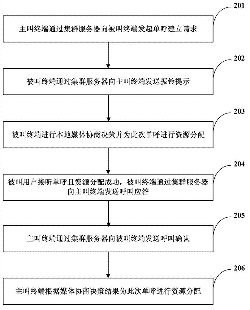 Single call service establishing method