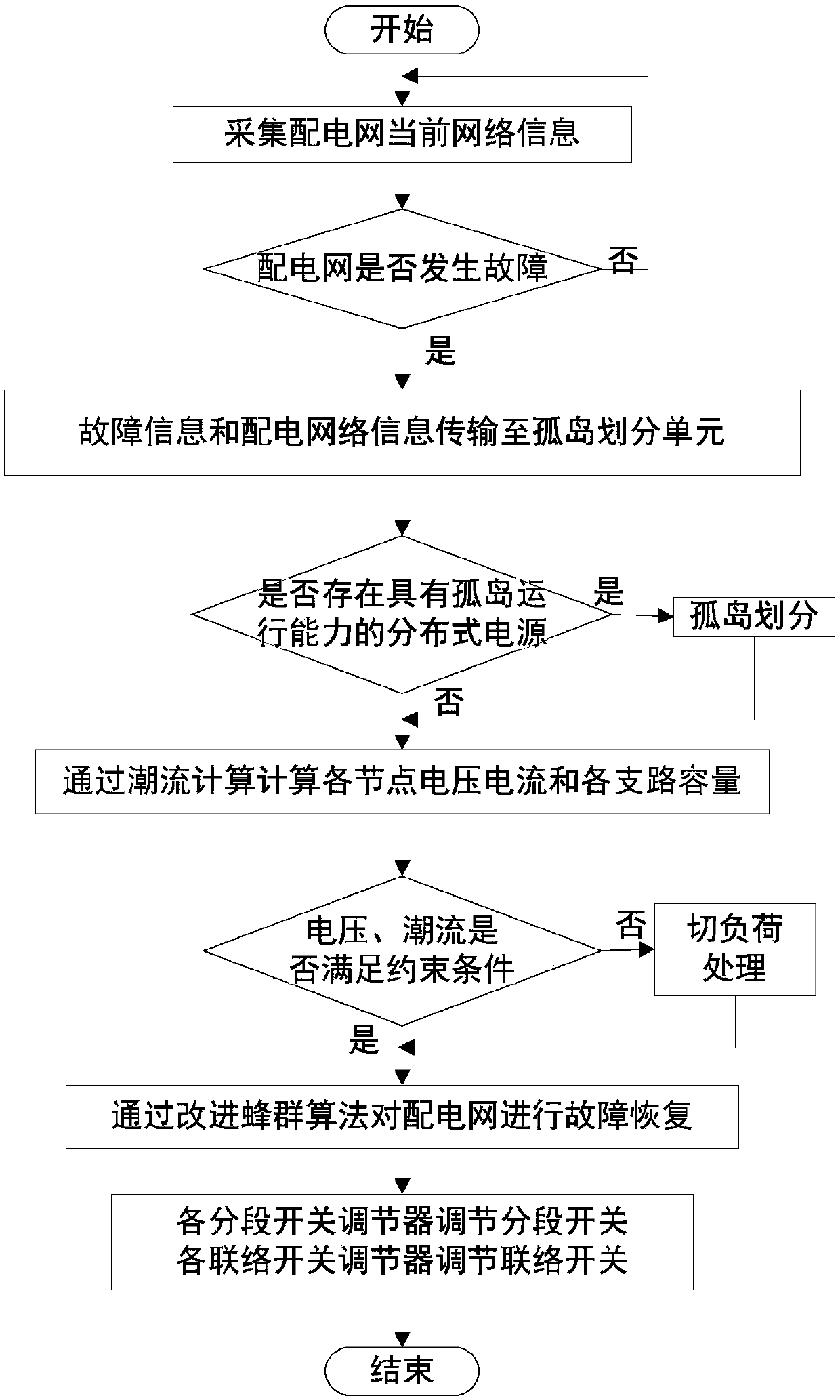 System and method for complex distribution network fault recovery by considering multiple targets