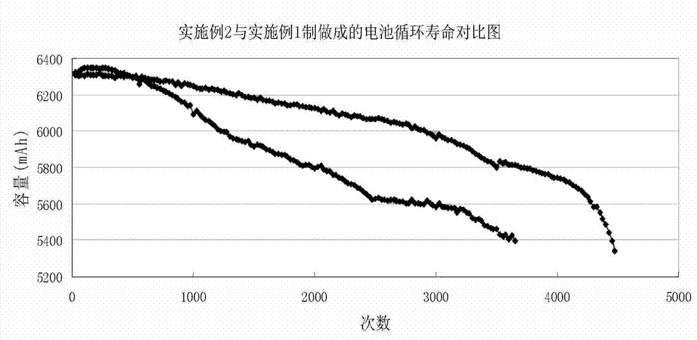 Alloy powder surface processing method for power battery