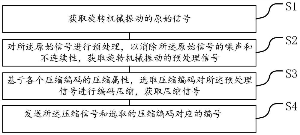 Compression method, decompression method and transmission system for vibration signals of rotating machinery