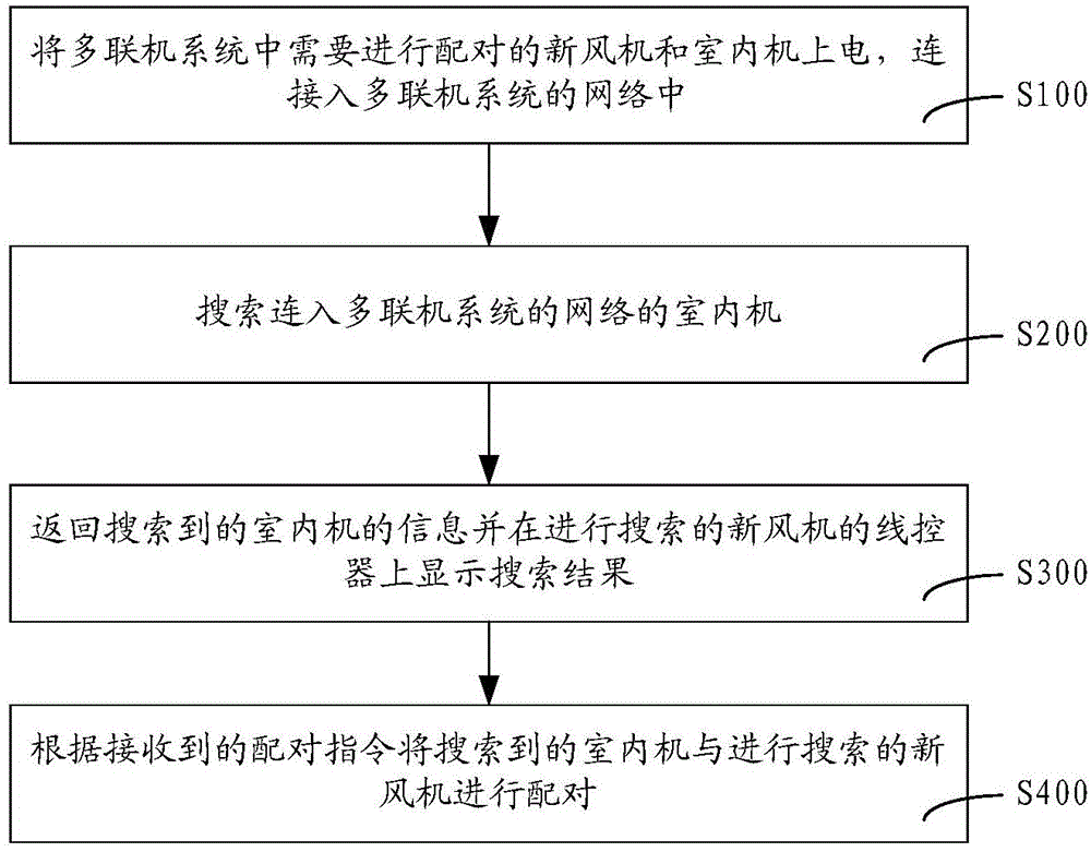 Multi-line pairing method and device and multi-line system