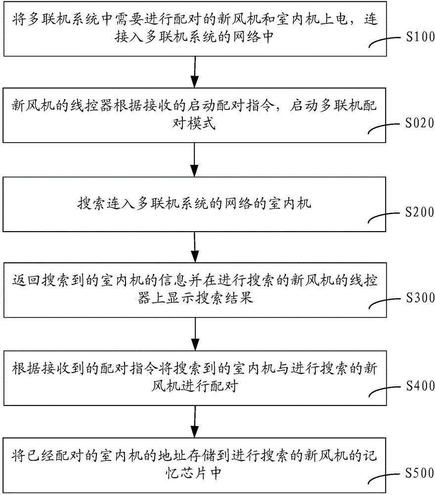 Multi-line pairing method and device and multi-line system