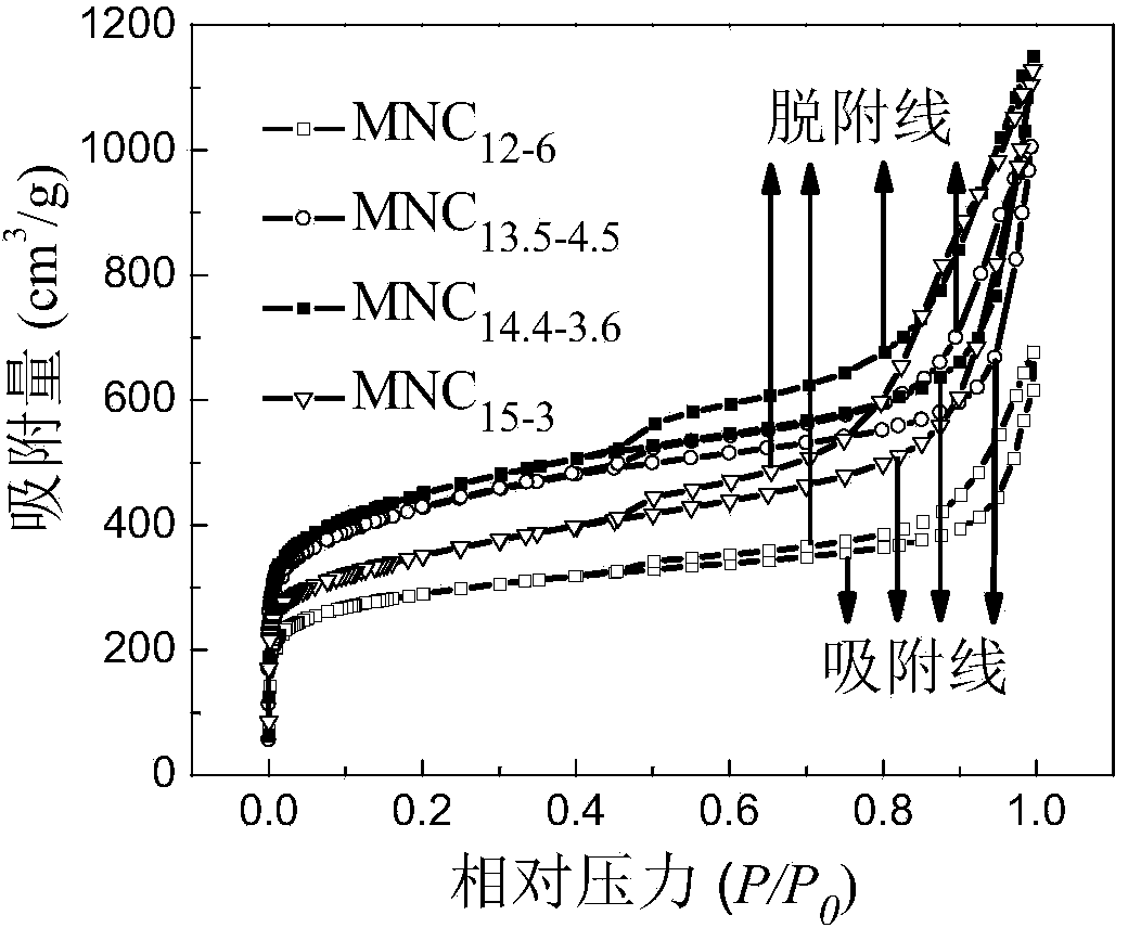 One-step preparation method of three-dimensional mesoporous nanometer cage-shaped carbon material for super capacitor