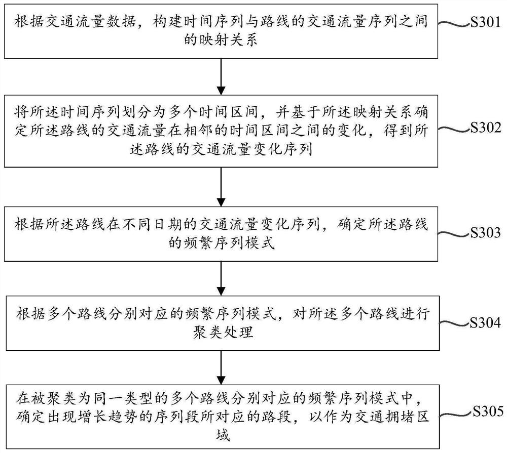 Traffic congestion area prediction method and device