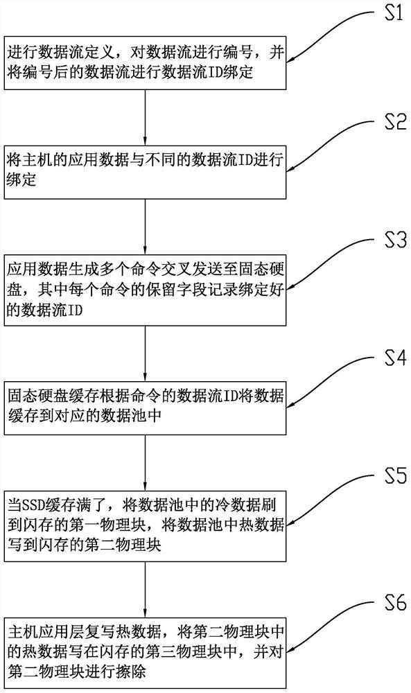 A method and device for separating cold and hot data of a SATA solid-state hard drive