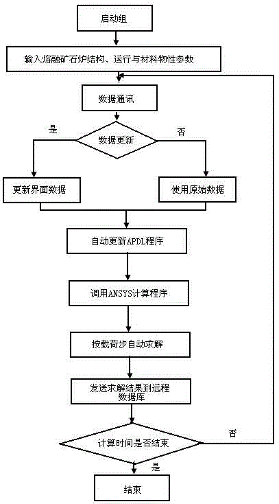 Method for controlling ore melting of electric heating furnace by utilizing parametric modeling