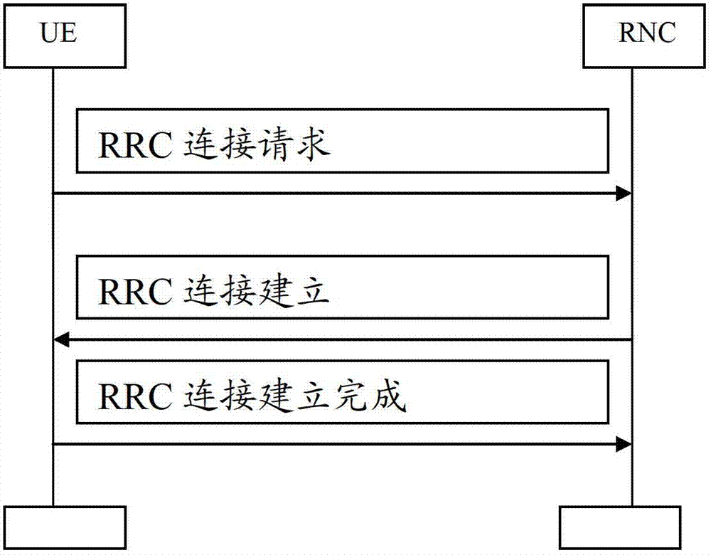 Radio resource control (RRC) connection setup message transmitting method and device