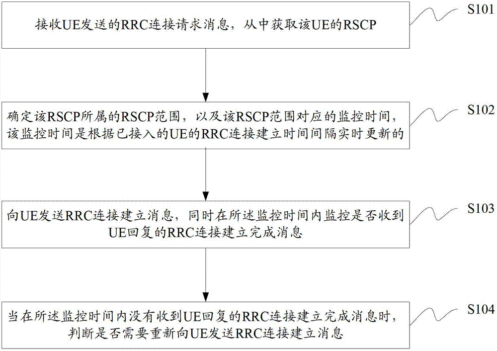 Radio resource control (RRC) connection setup message transmitting method and device