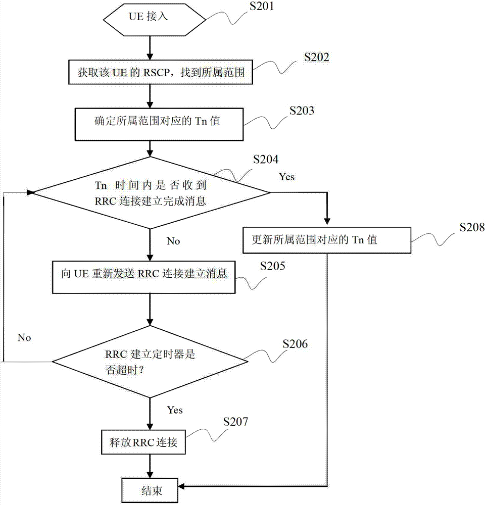 Radio resource control (RRC) connection setup message transmitting method and device