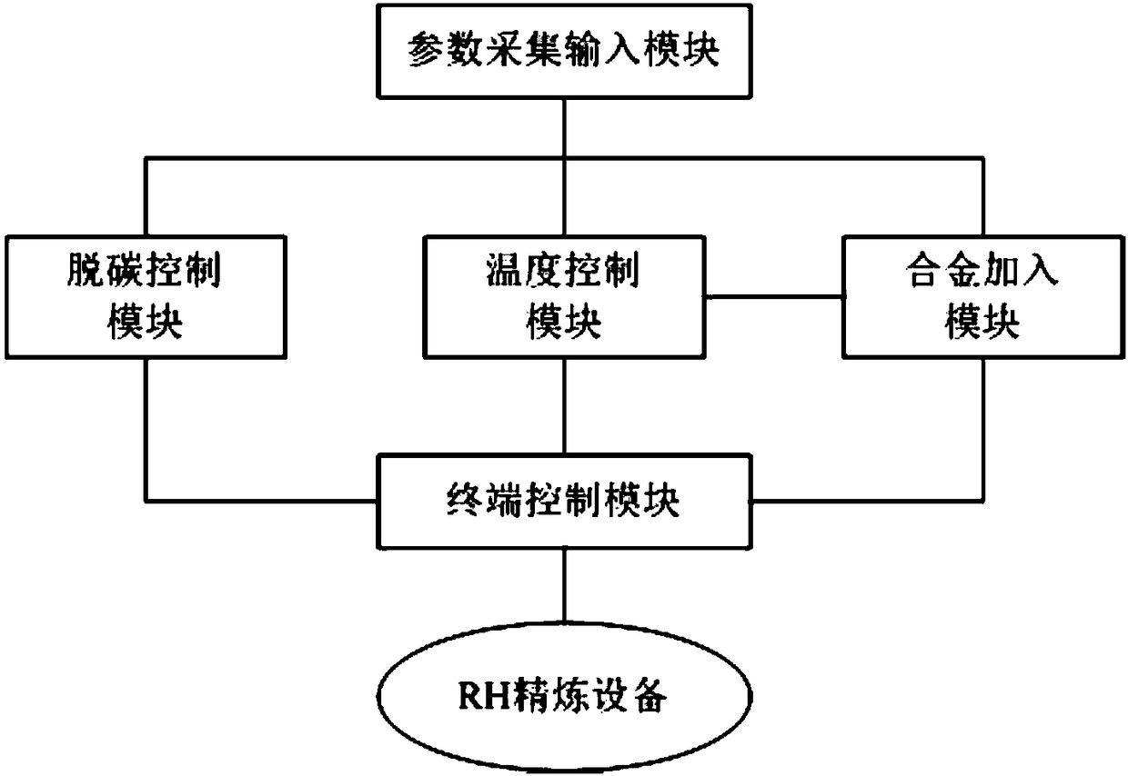 Automatic control system for RH refining equipment of steel mill