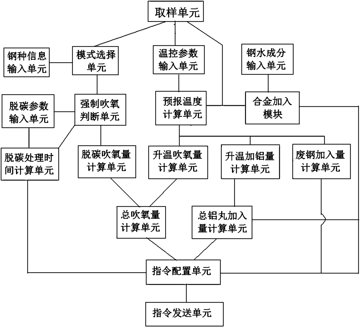 Automatic control system for RH refining equipment of steel mill