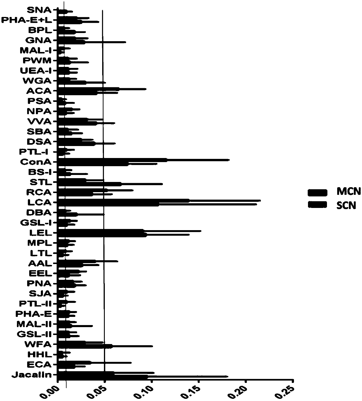 Application of sugar chains recognized by lectin group in differentiating pancreatic mucinous cystic neoplasms from pancreatic serous cystic neoplasms