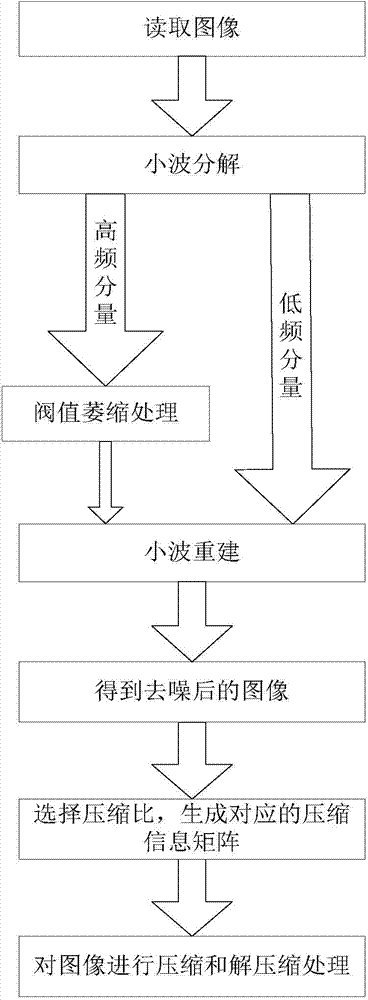 Image denoising and compressing method